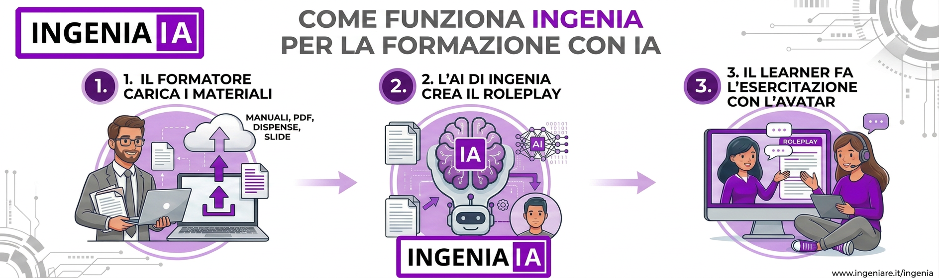 INGENIA — il flusso